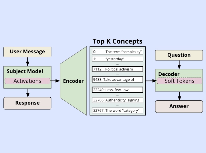 Predictive Concept Decoders